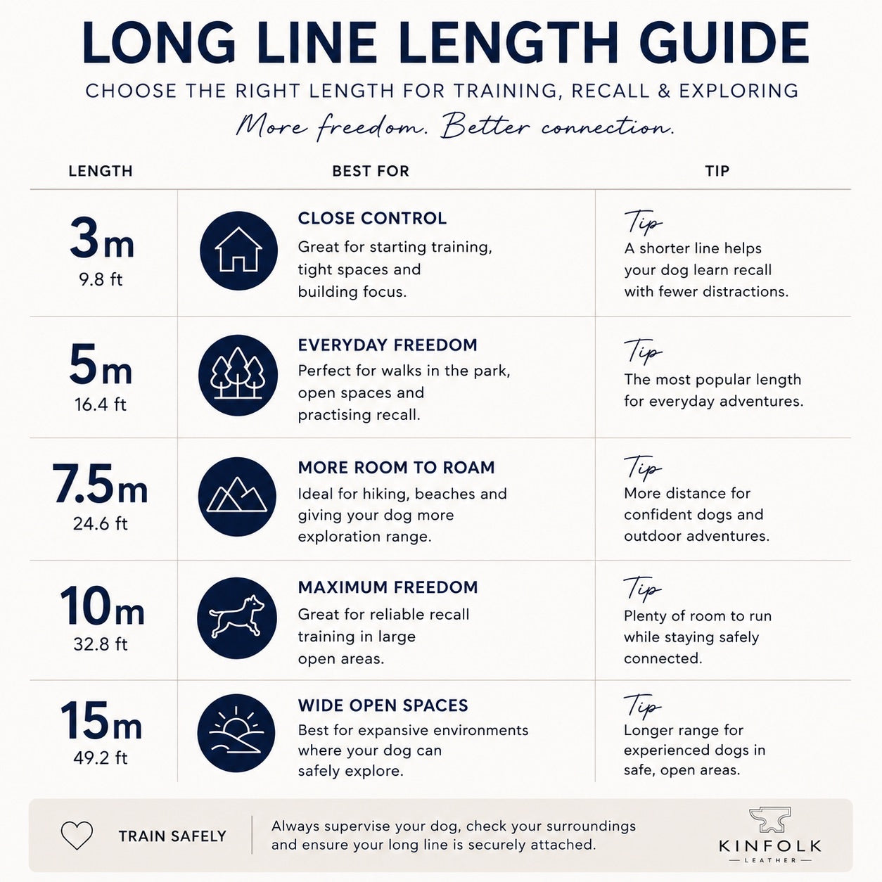 Long line dog lead length guide for 3m, 5m, 7.5m, 10m and 15m leads